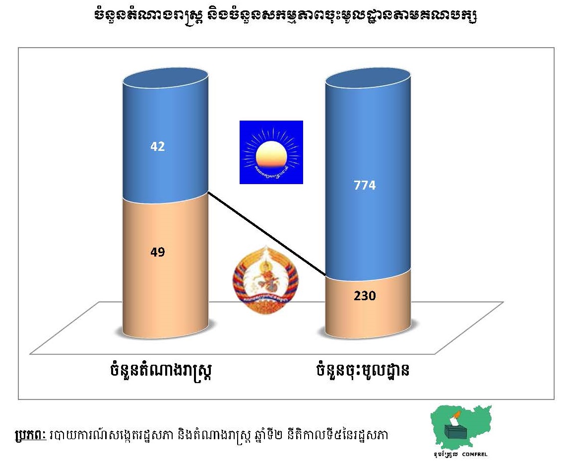 ចំនួនតំណាងរាស្រ្ត និងចំនួនសកម្មភាពចុះមូលដ្ឋានតាមគណបក្ស